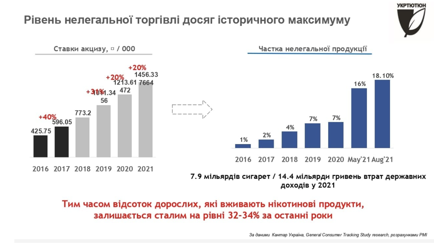 І грянув грім. Чому нелегальний ринок сигарет досяг 18,1%, і його ніхто не зупиняє